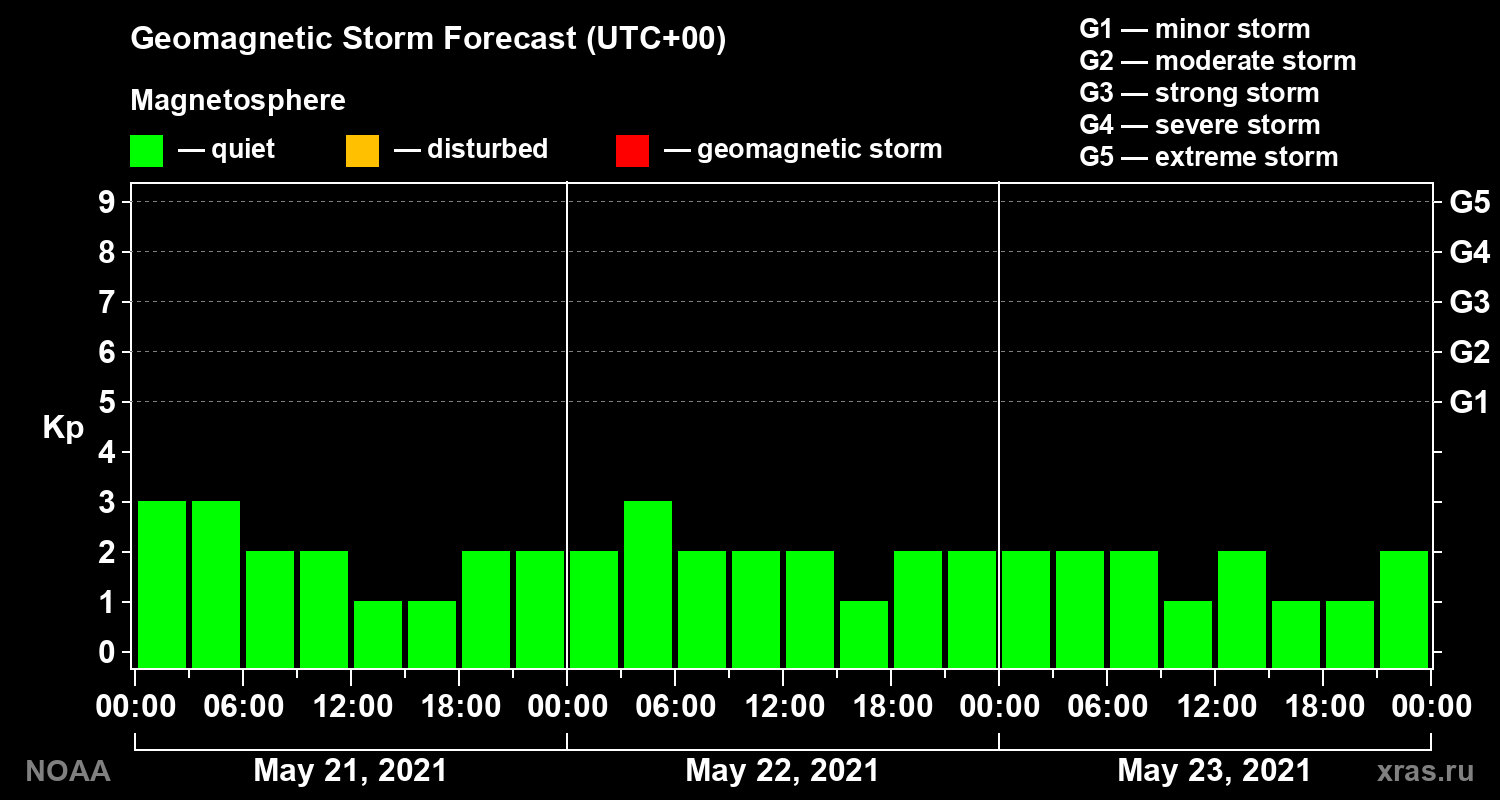 Geomagnetic index Kp forecast for three days
