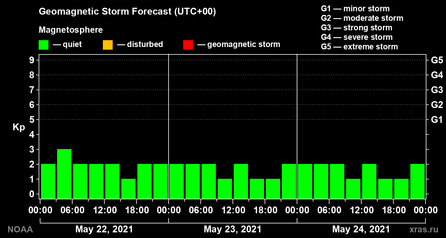 Geomagnetic index Kp forecast for three days