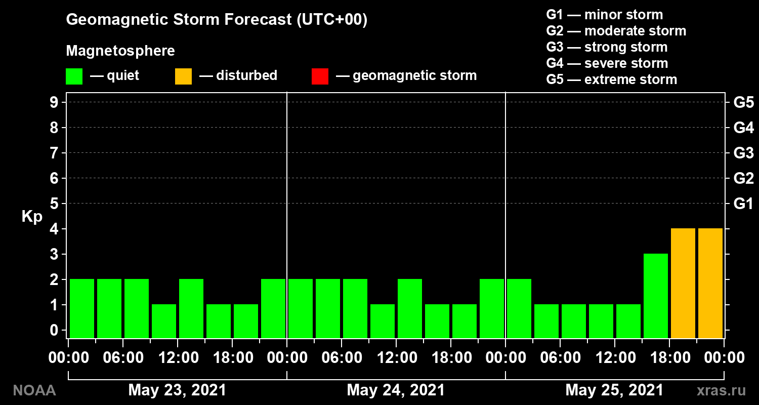 Geomagnetic index Kp forecast for three days