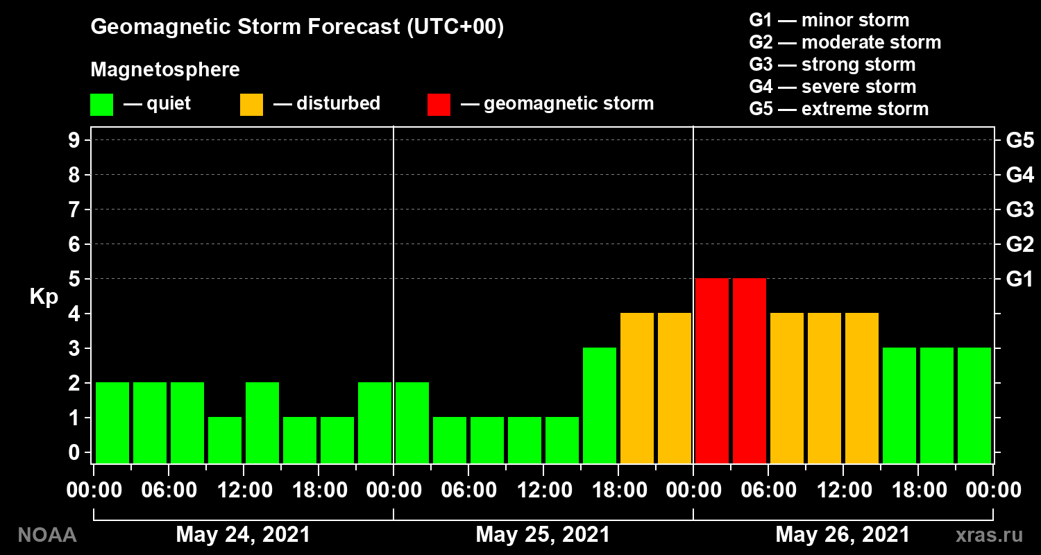 Geomagnetic index Kp forecast for three days
