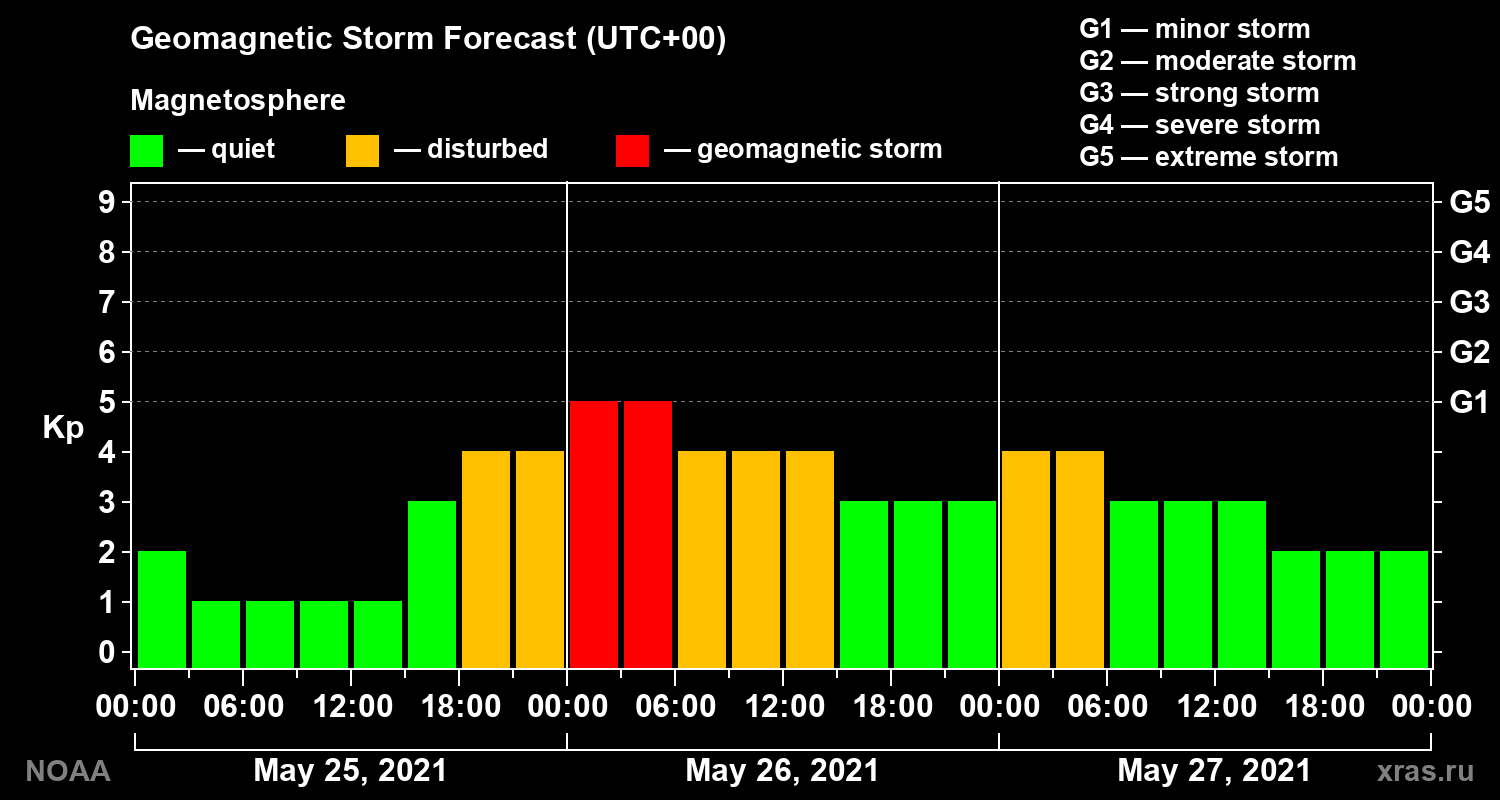Geomagnetic index Kp forecast for three days