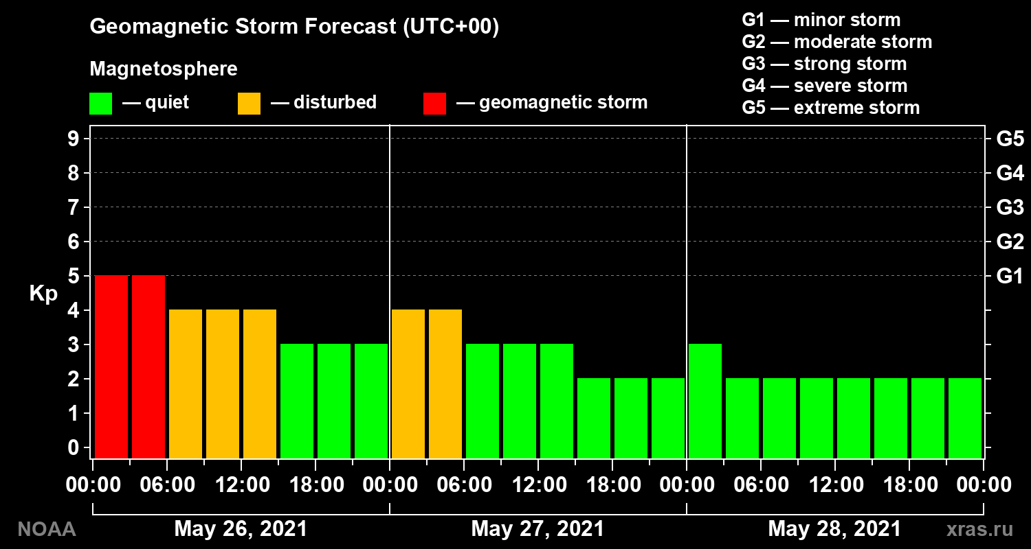 Geomagnetic index Kp forecast for three days