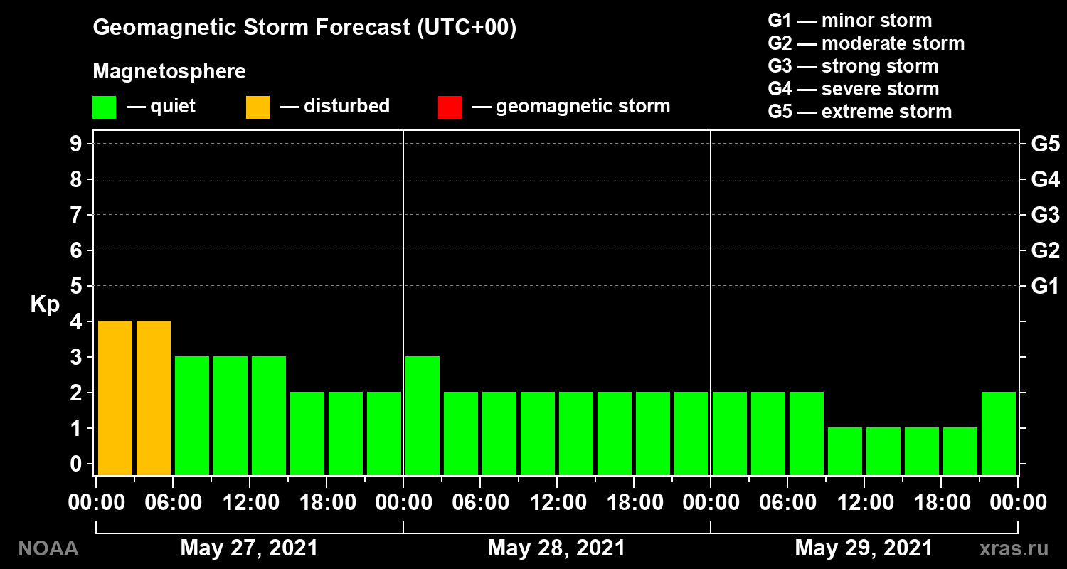 Geomagnetic index Kp forecast for three days