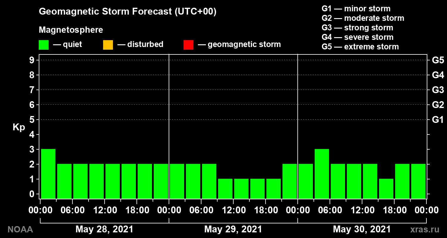 Geomagnetic index Kp forecast for three days