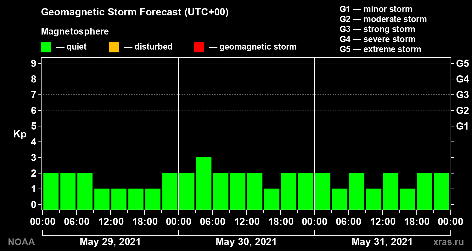 Geomagnetic index Kp forecast for three days