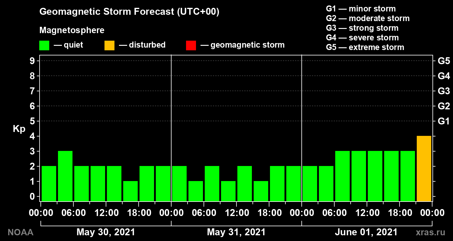 Geomagnetic index Kp forecast for three days
