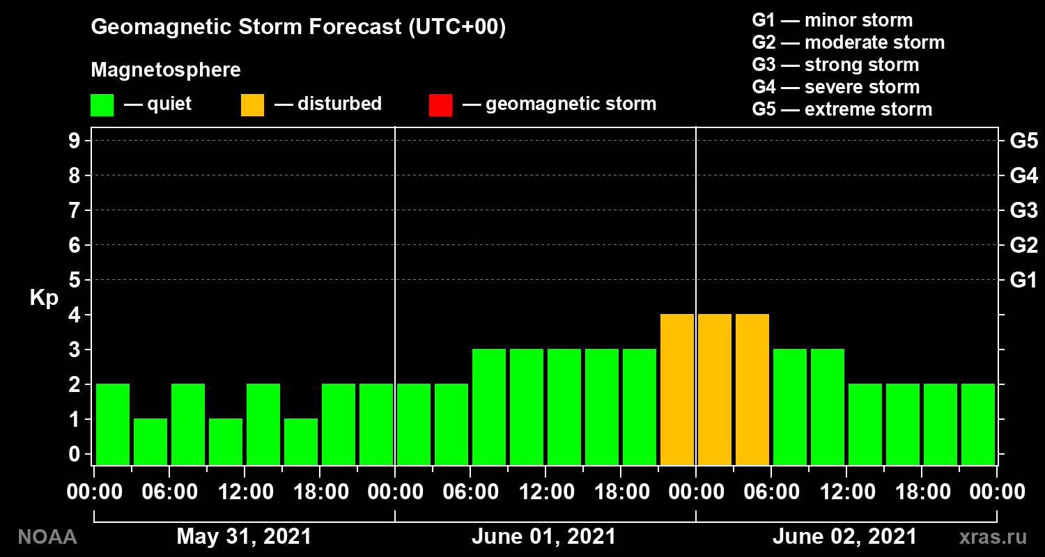 Geomagnetic index Kp forecast for three days