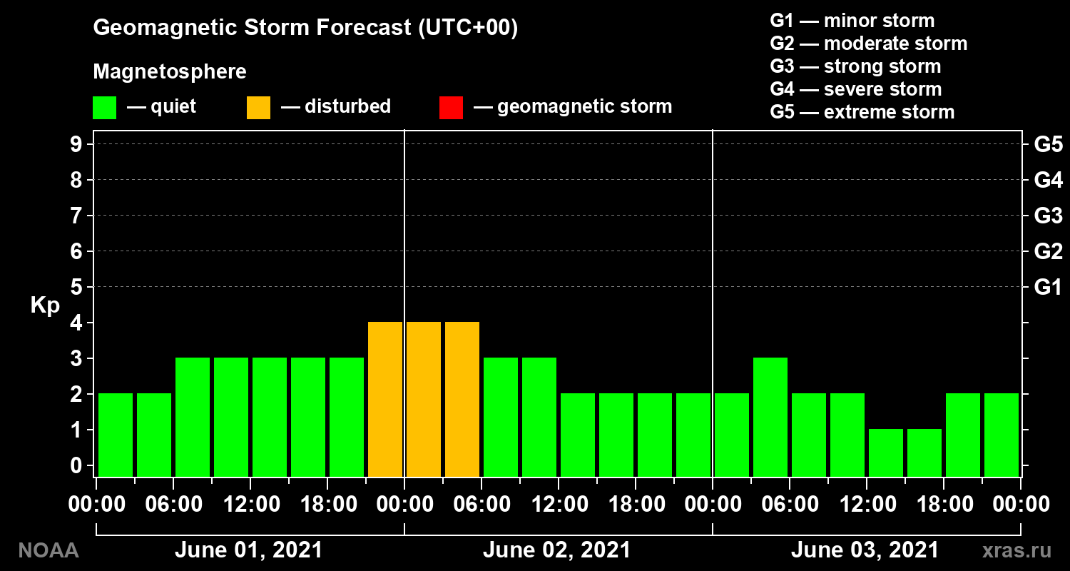 Geomagnetic index Kp forecast for three days