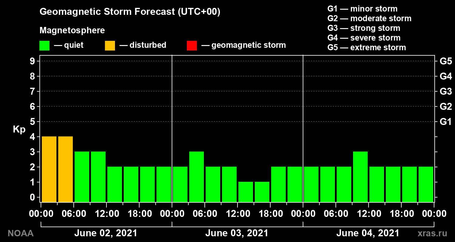 Geomagnetic index Kp forecast for three days