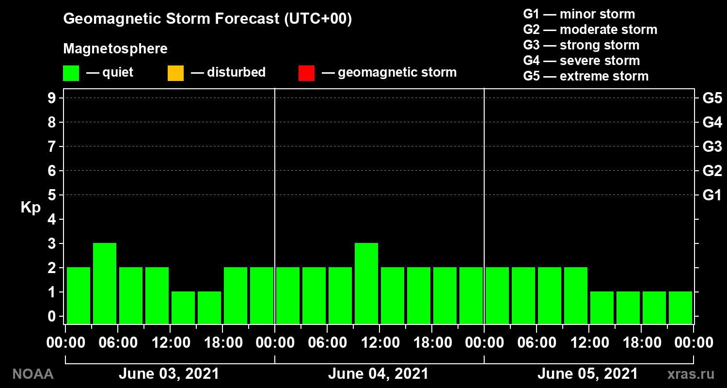 Geomagnetic index Kp forecast for three days