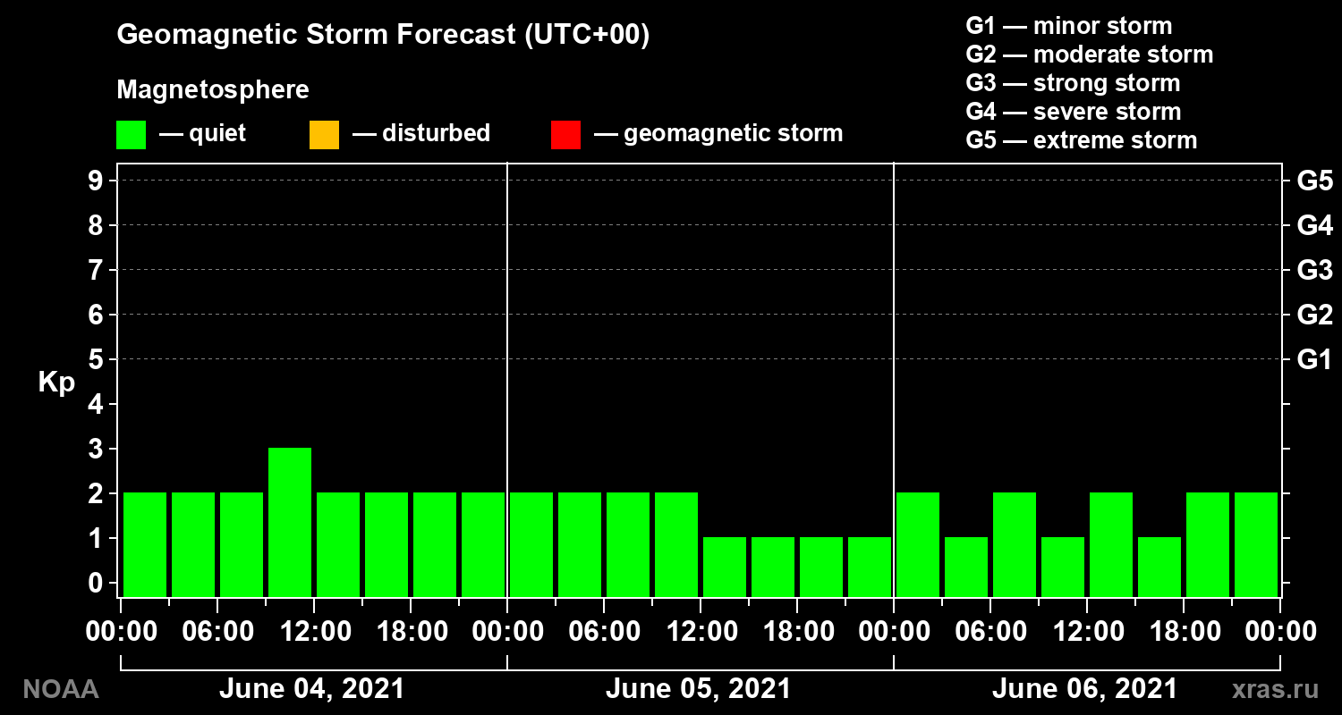 Geomagnetic index Kp forecast for three days