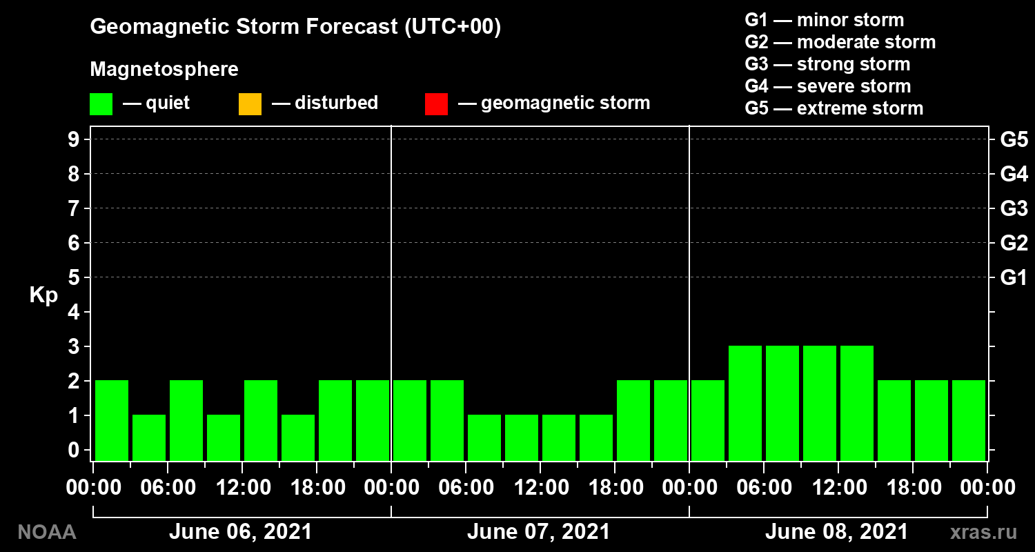 Geomagnetic index Kp forecast for three days