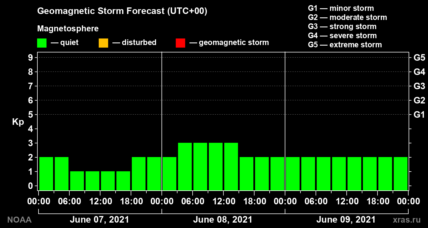 Geomagnetic index Kp forecast for three days