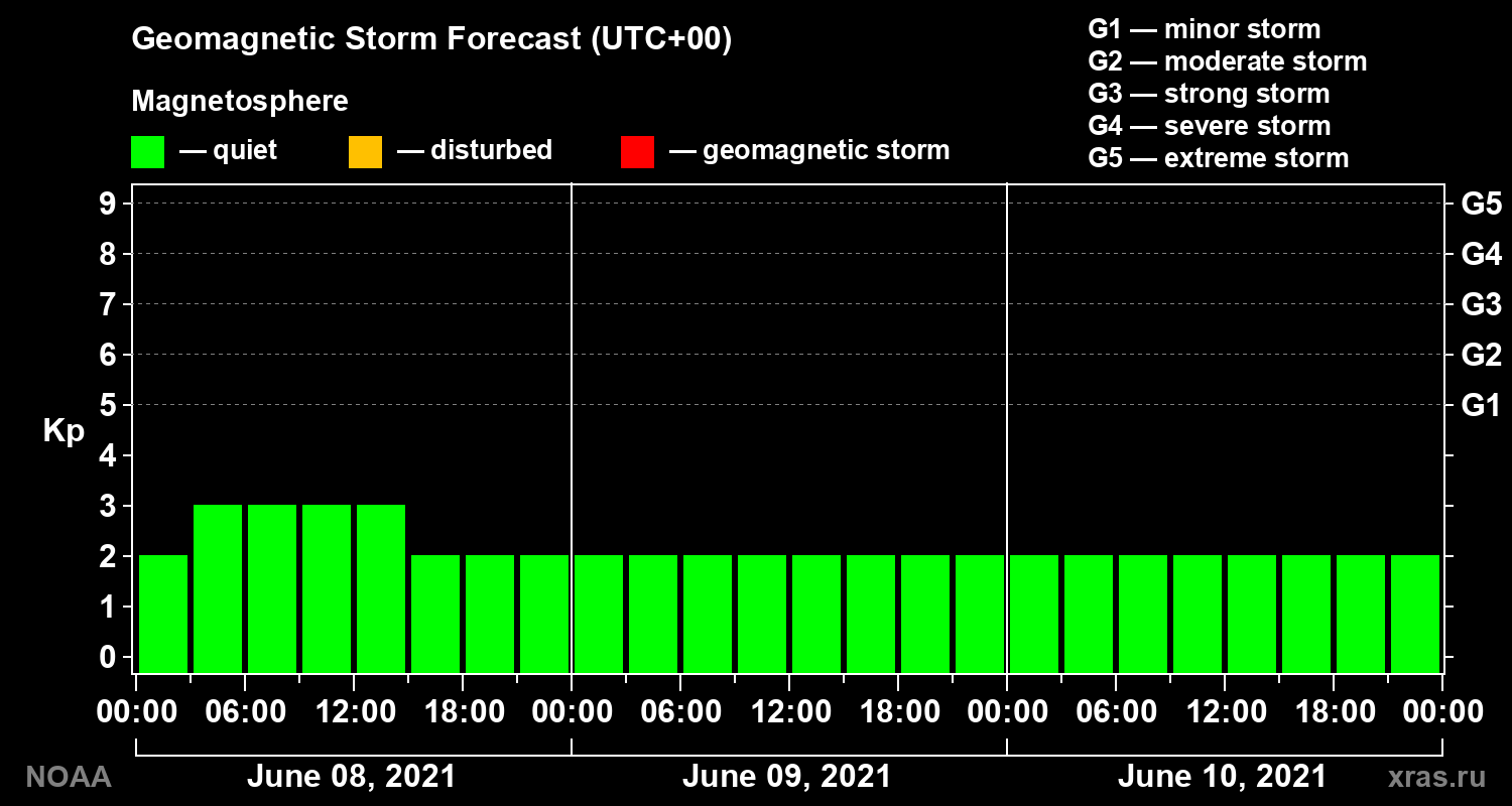 Geomagnetic index Kp forecast for three days