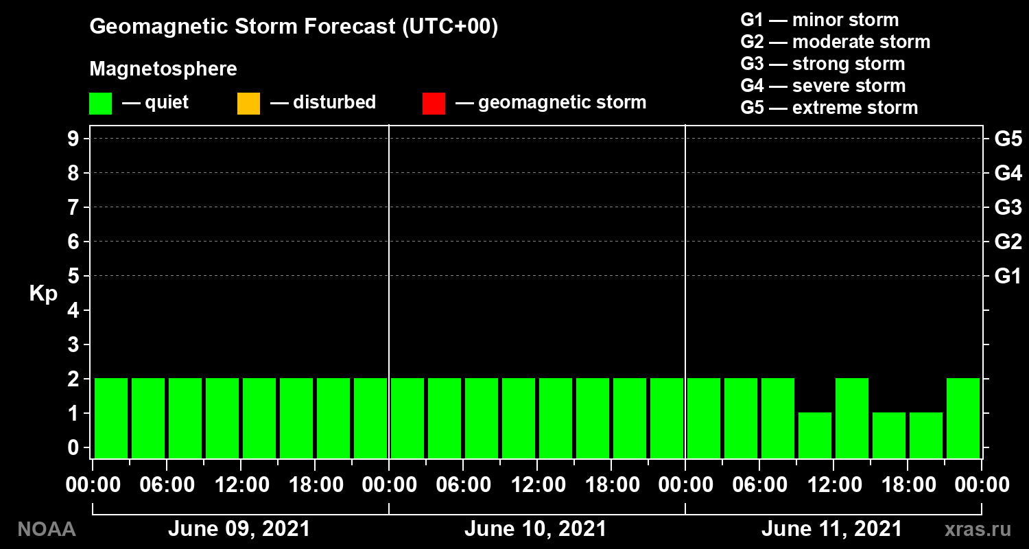 Geomagnetic index Kp forecast for three days