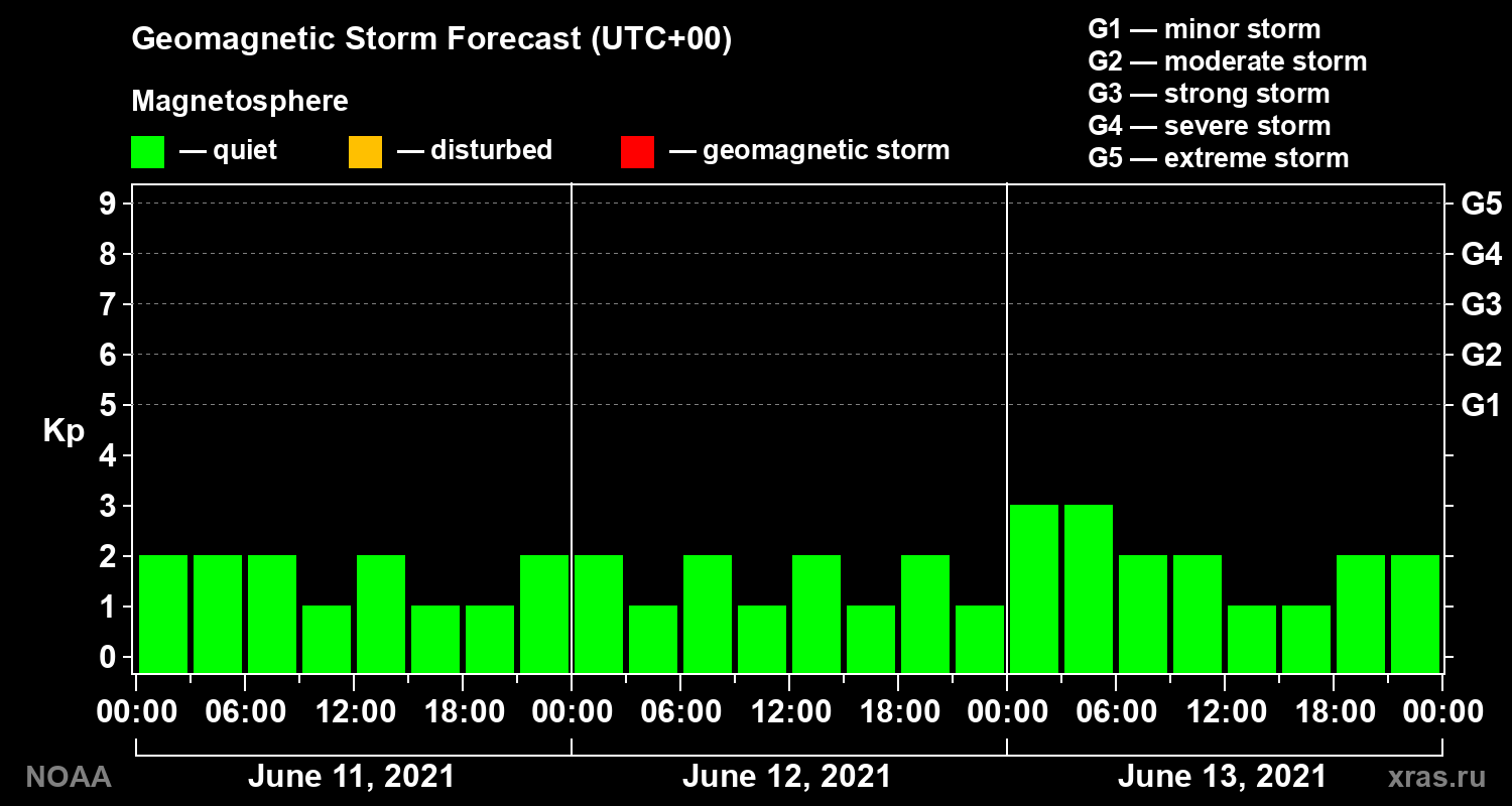 Geomagnetic index Kp forecast for three days