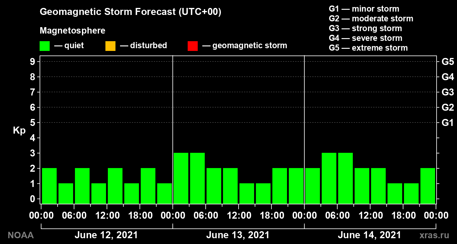 Geomagnetic index Kp forecast for three days