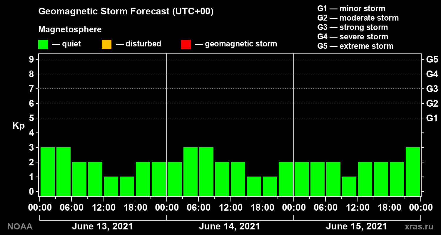 Geomagnetic index Kp forecast for three days