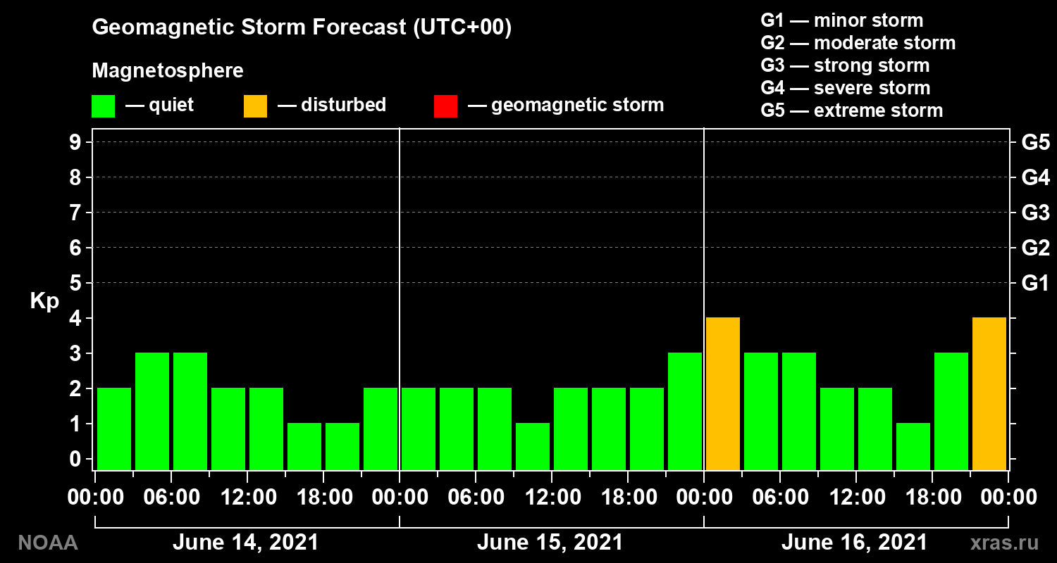 Geomagnetic index Kp forecast for three days