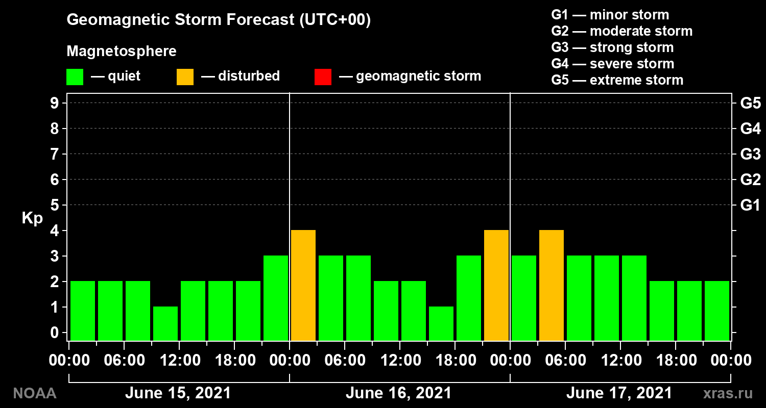 Geomagnetic index Kp forecast for three days