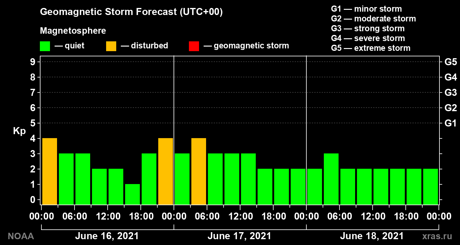 Geomagnetic index Kp forecast for three days