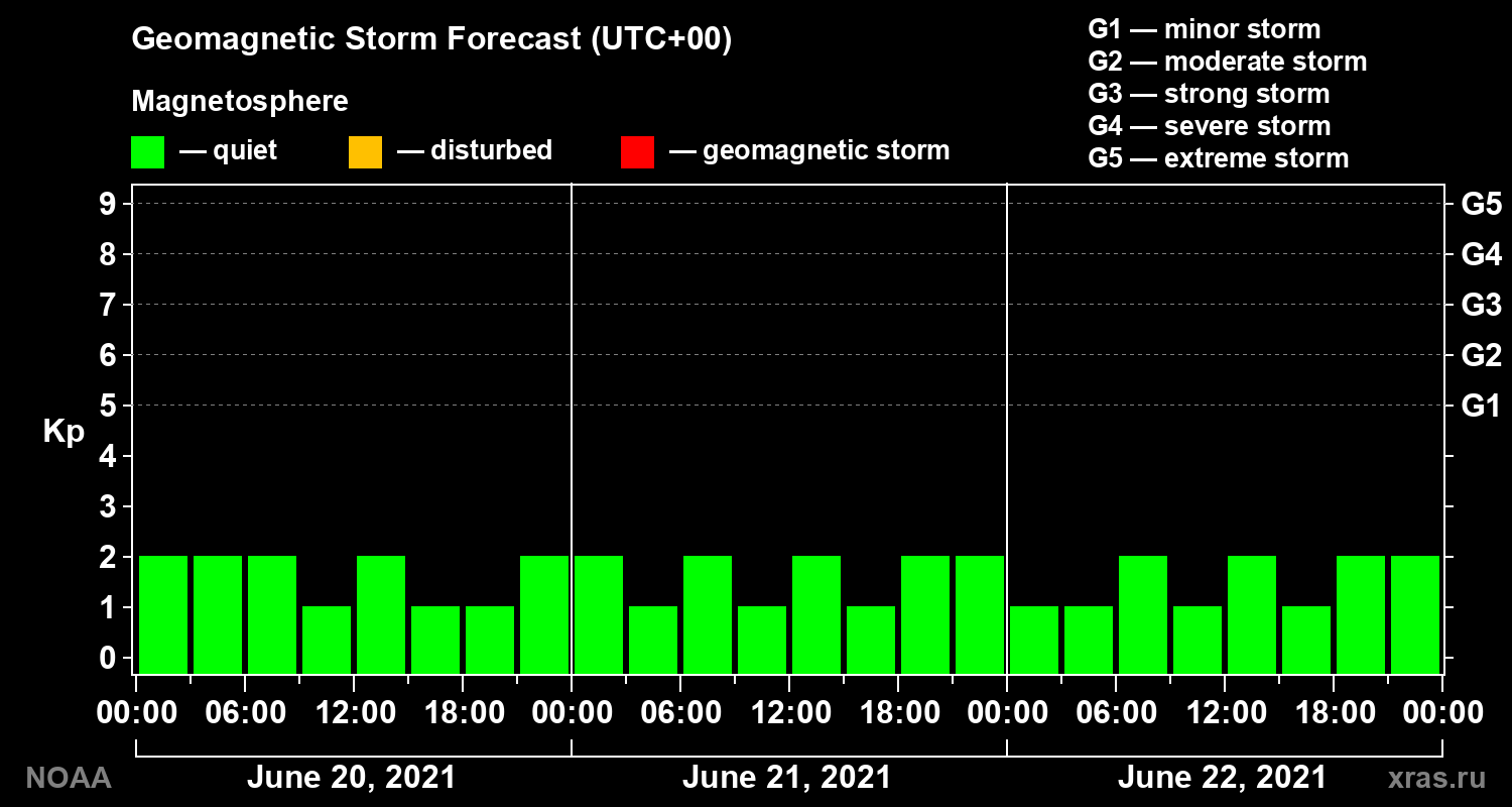 Geomagnetic index Kp forecast for three days