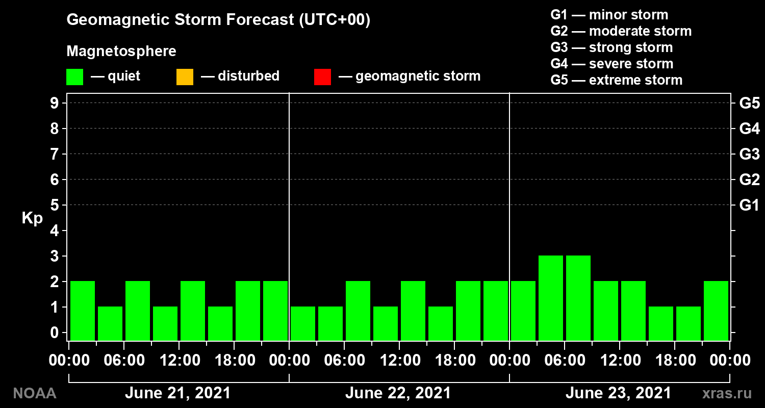 Geomagnetic index Kp forecast for three days