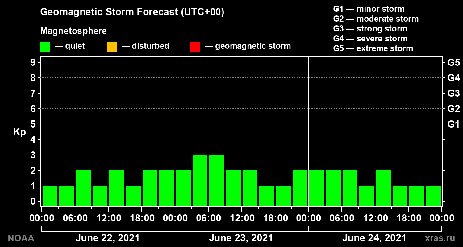 Geomagnetic index Kp forecast for three days