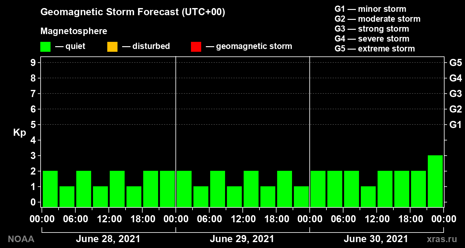 Geomagnetic index Kp forecast for three days