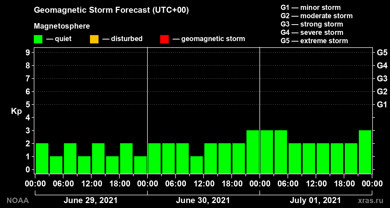 Geomagnetic index Kp forecast for three days
