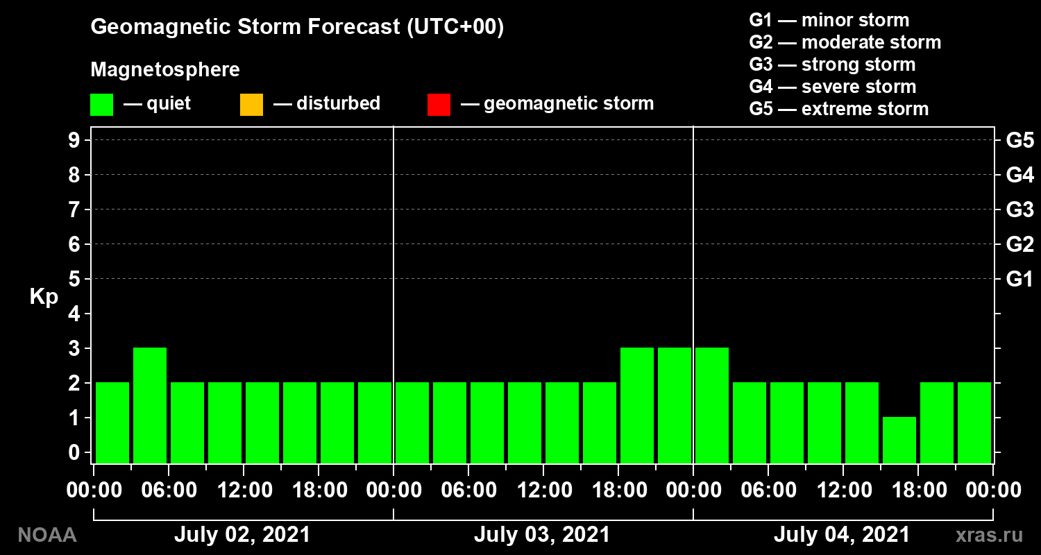 Geomagnetic index Kp forecast for three days