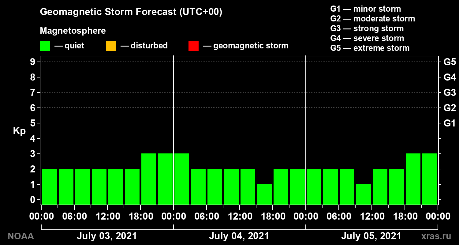 Geomagnetic index Kp forecast for three days
