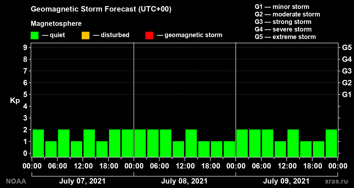Geomagnetic index Kp forecast for three days