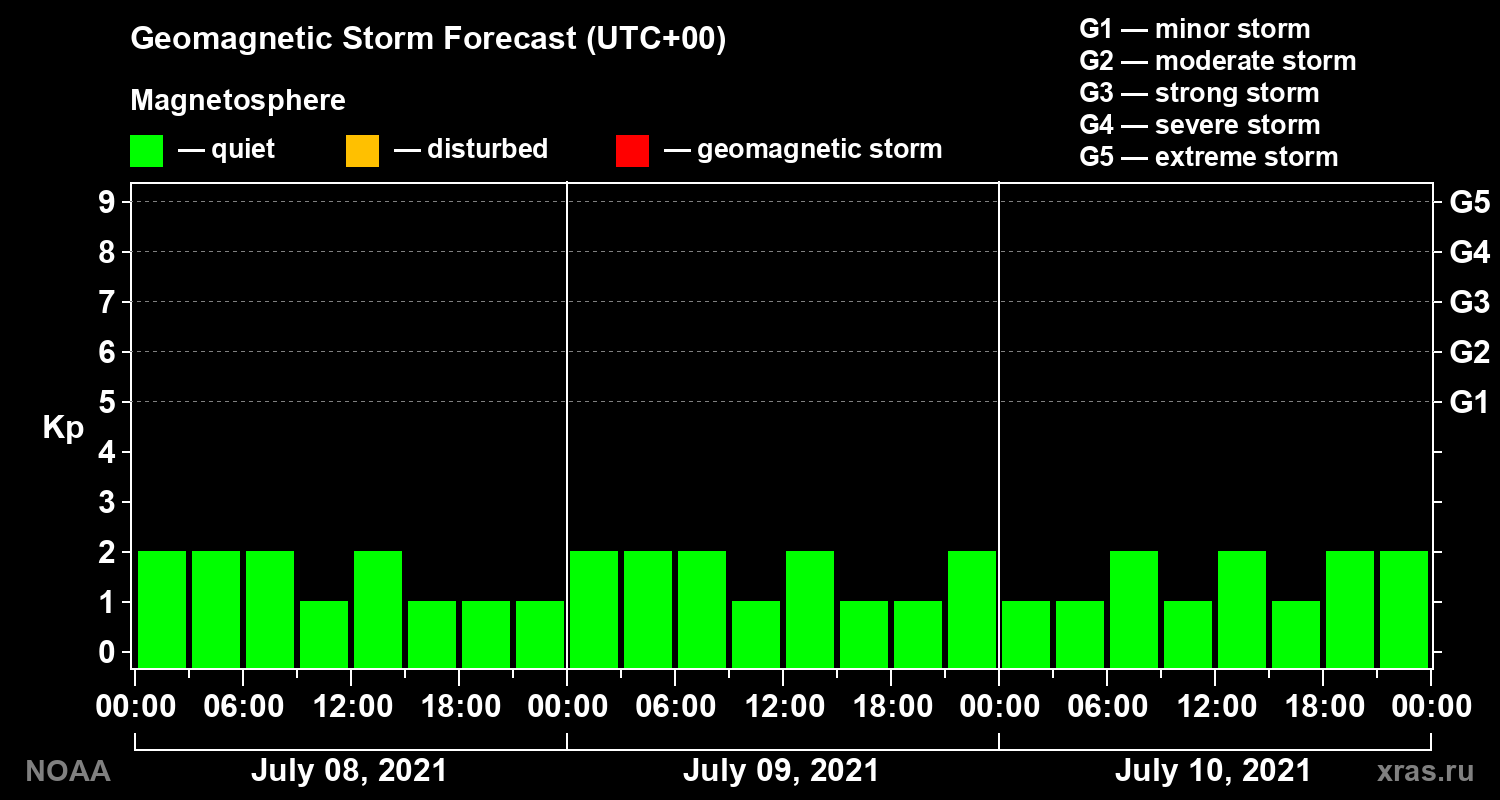Geomagnetic index Kp forecast for three days