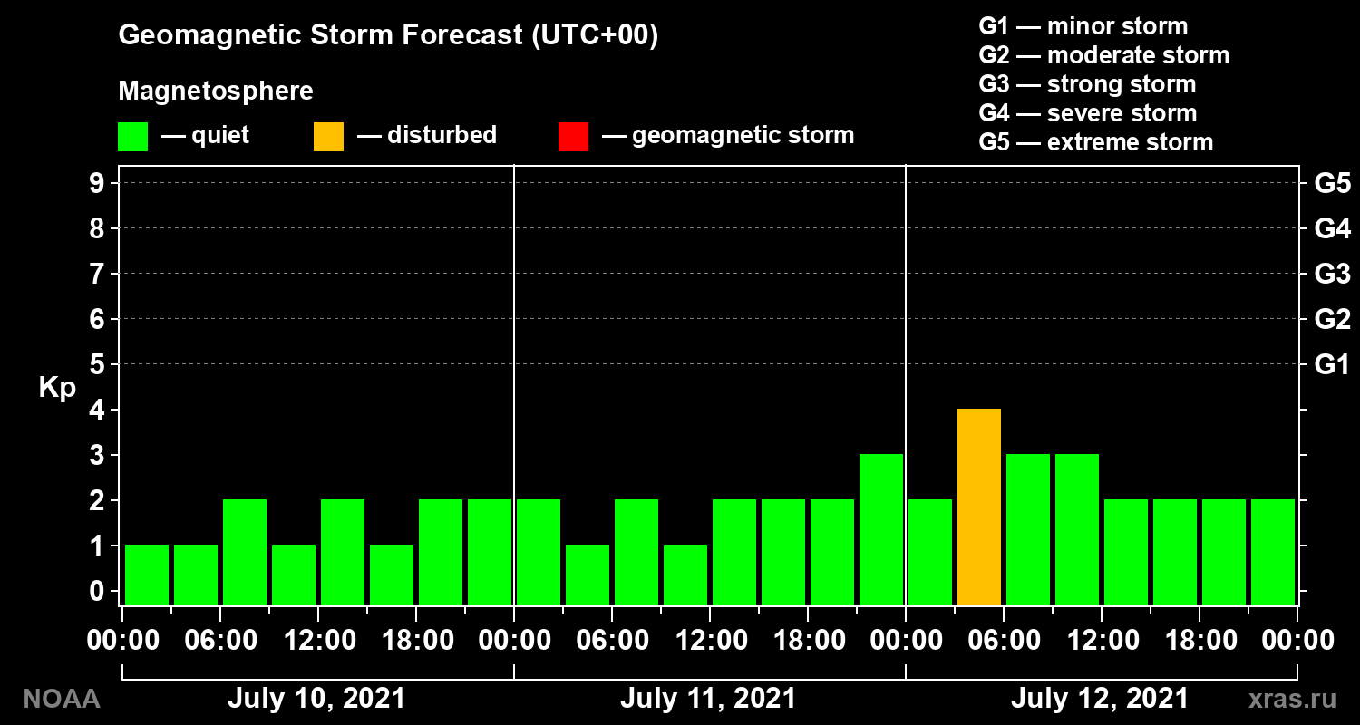 Geomagnetic index Kp forecast for three days