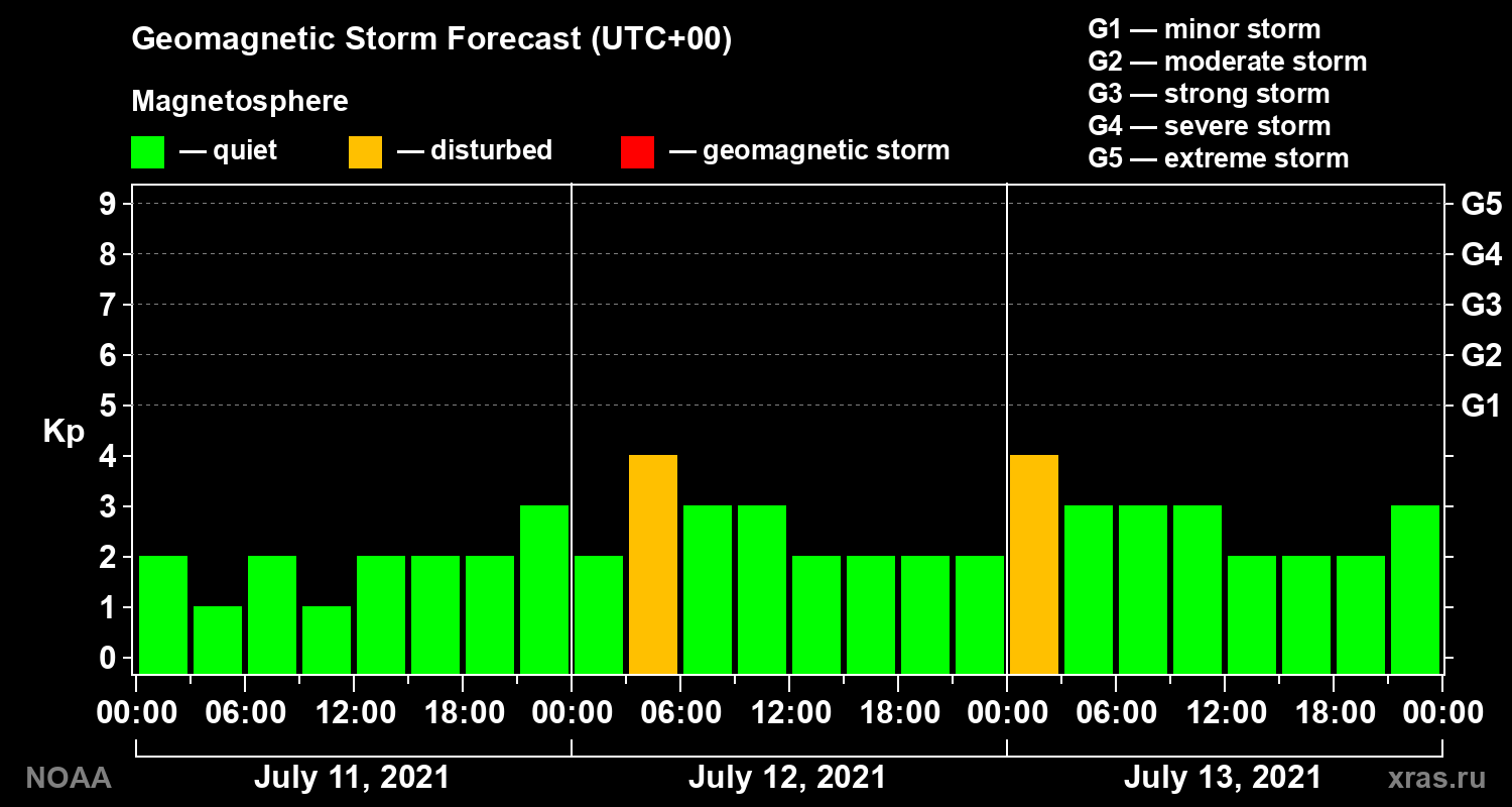 Geomagnetic index Kp forecast for three days