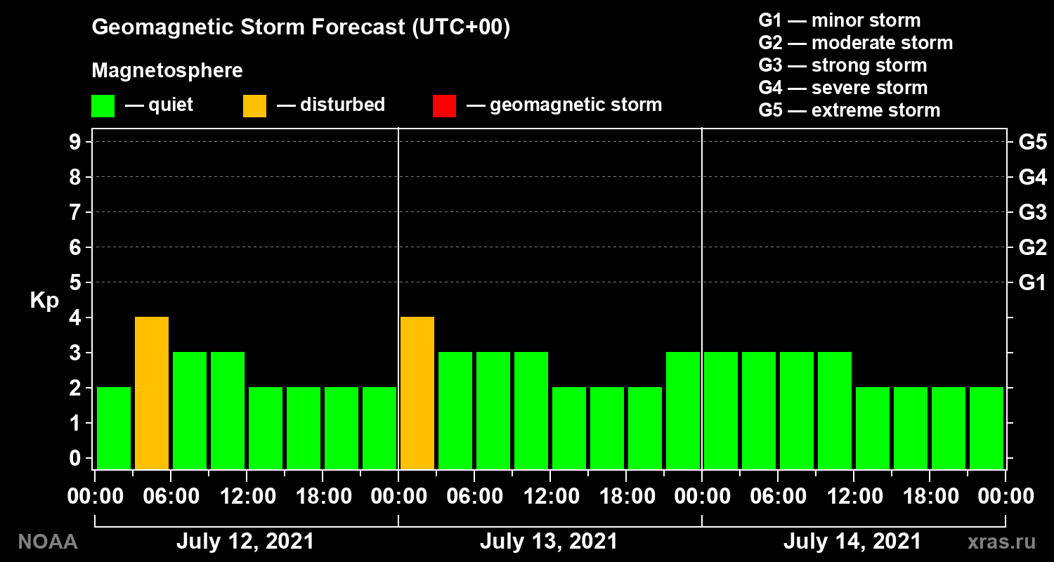Geomagnetic index Kp forecast for three days