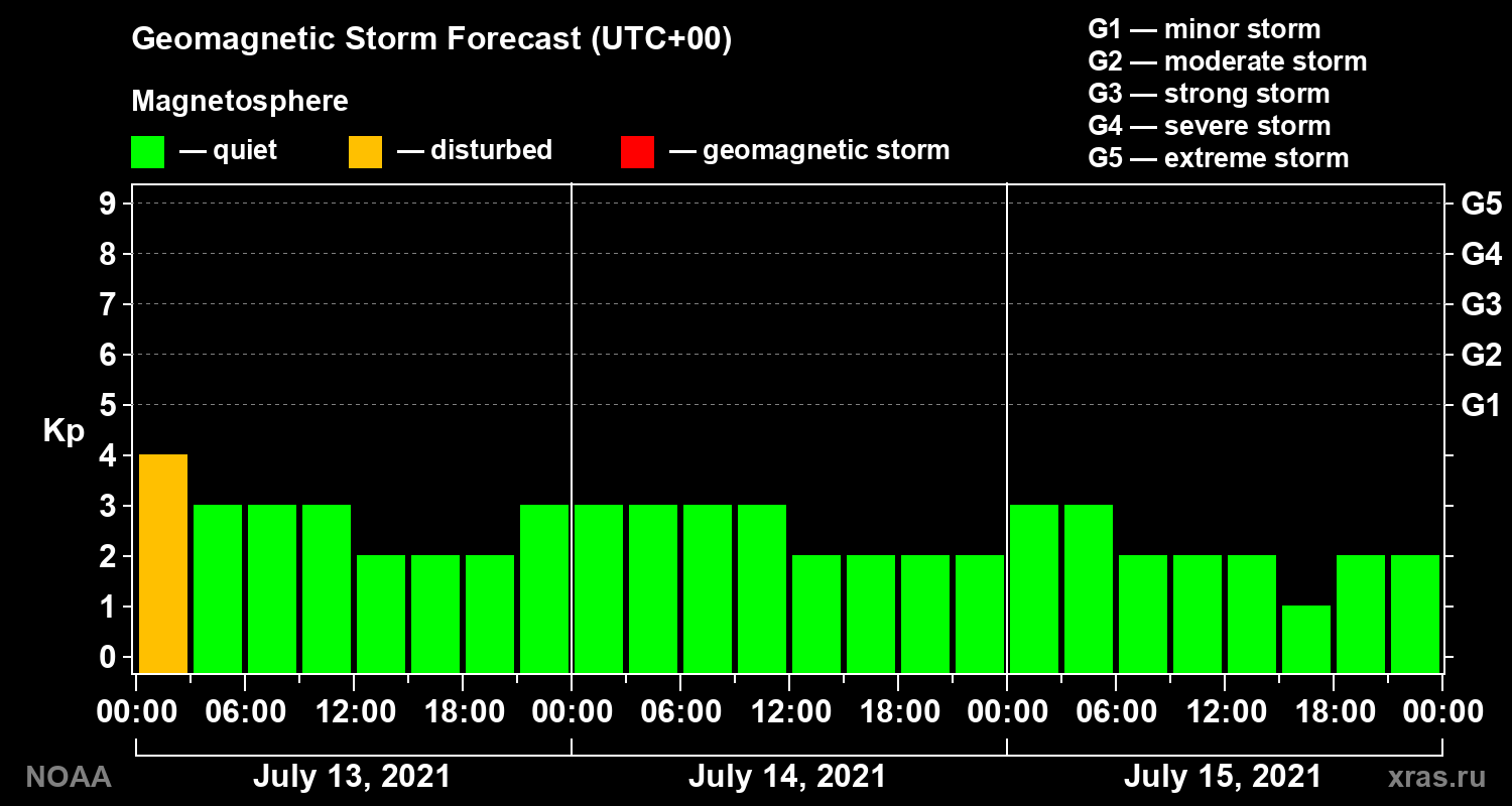 Geomagnetic index Kp forecast for three days