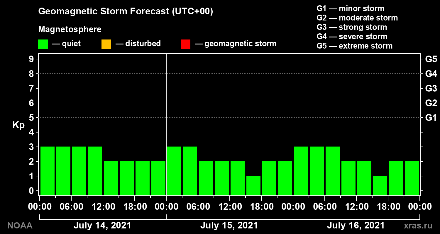 Geomagnetic index Kp forecast for three days