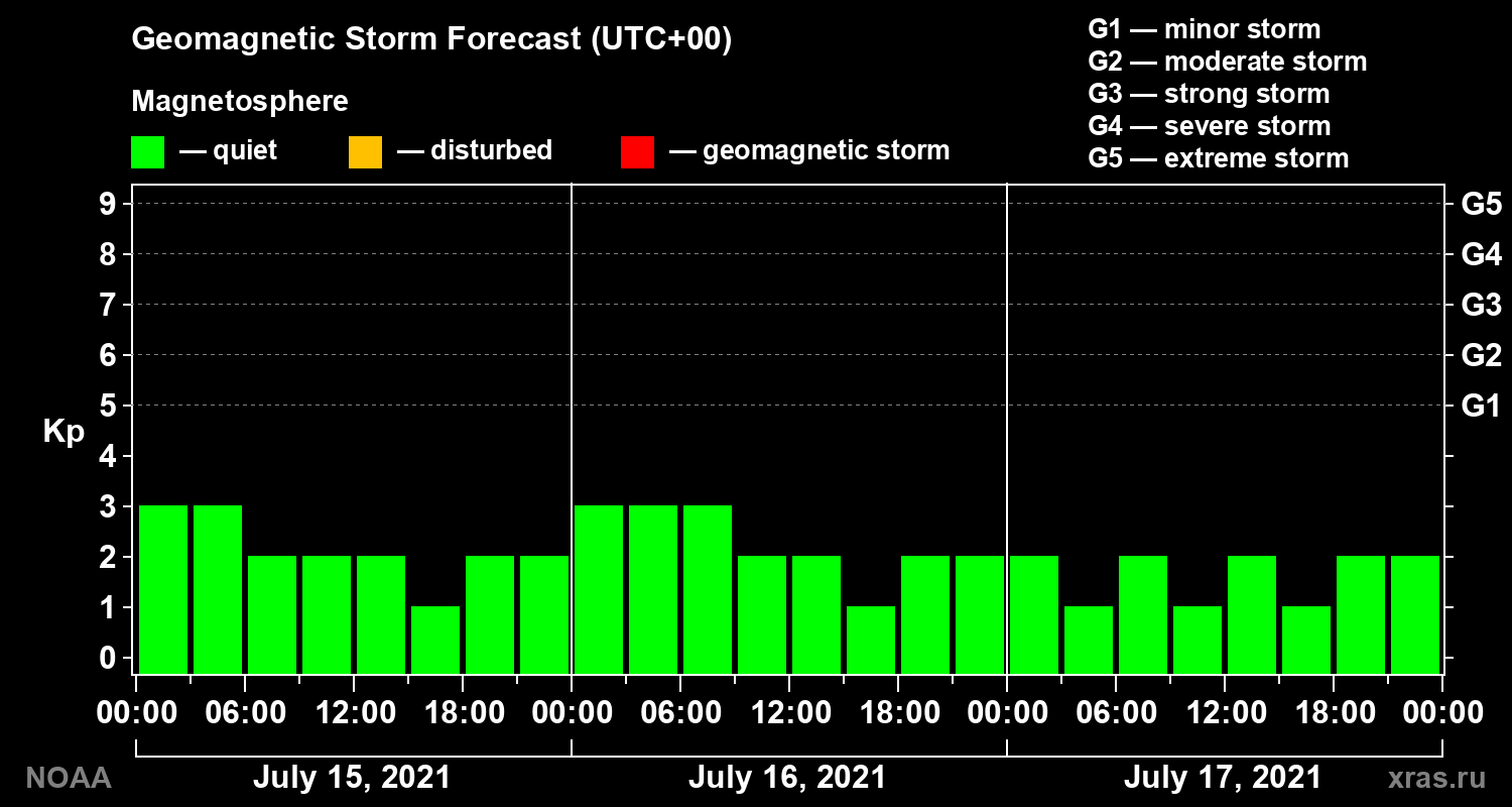 Geomagnetic index Kp forecast for three days
