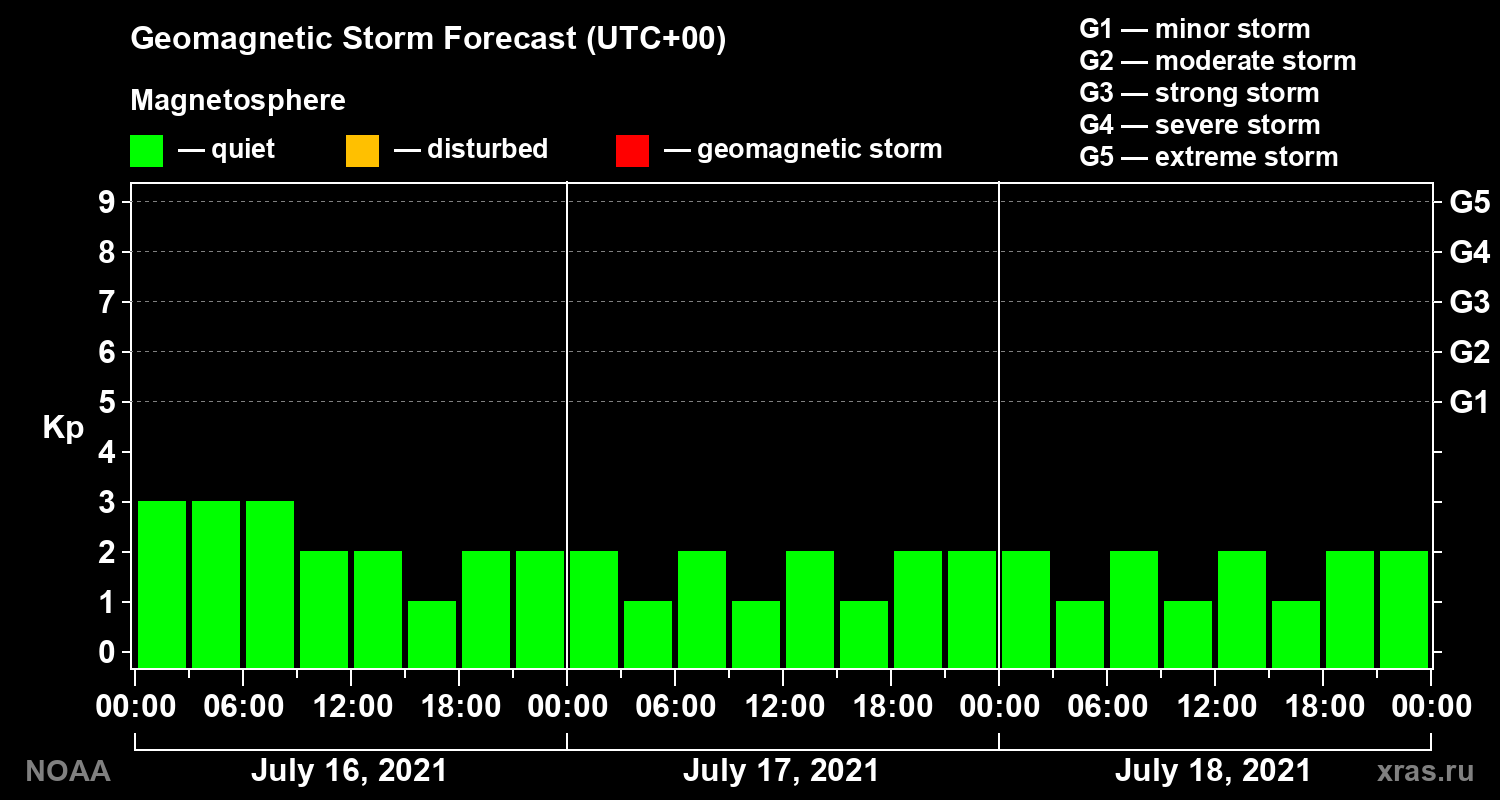 Geomagnetic index Kp forecast for three days
