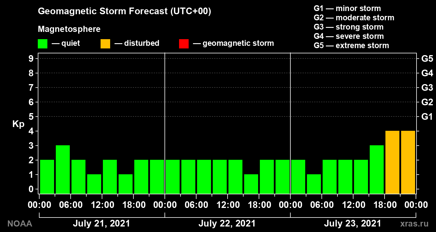 Geomagnetic index Kp forecast for three days
