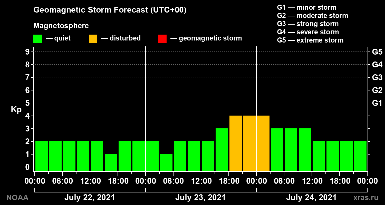 Geomagnetic index Kp forecast for three days