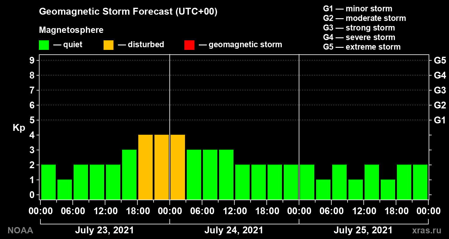 Geomagnetic index Kp forecast for three days