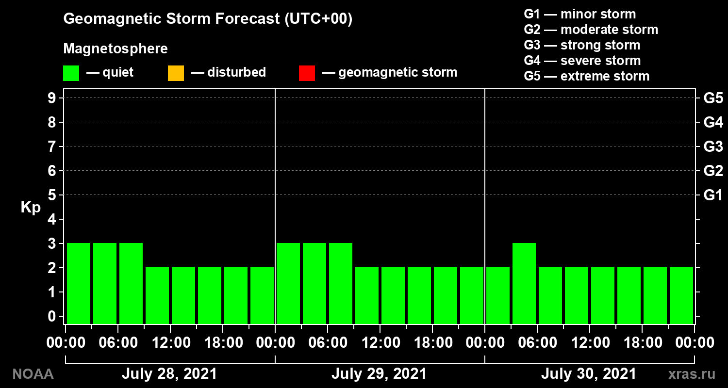 Geomagnetic index Kp forecast for three days