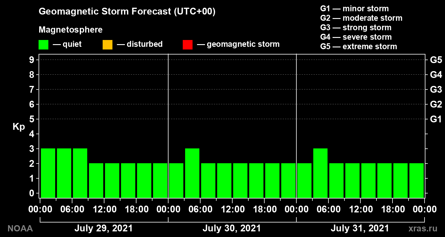 Geomagnetic index Kp forecast for three days