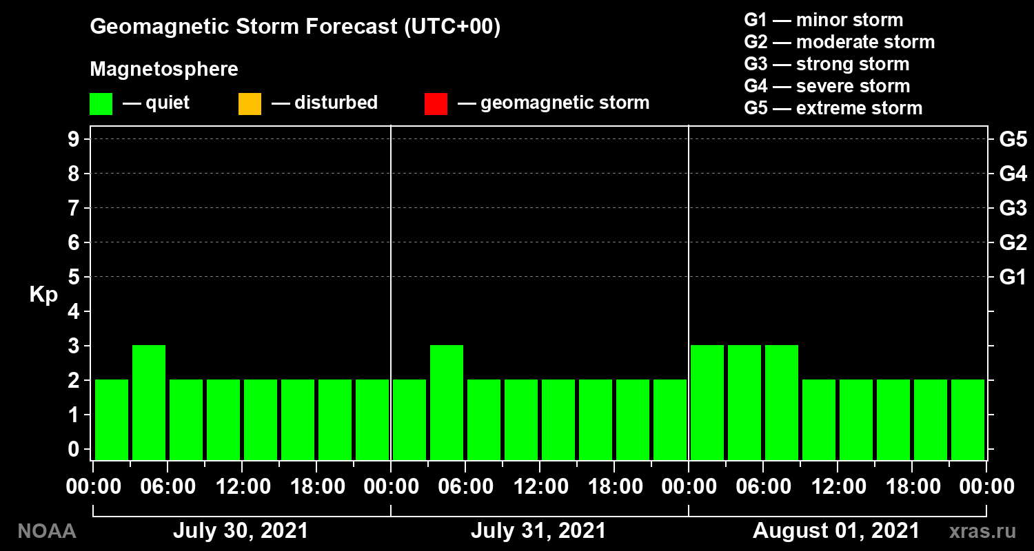Geomagnetic index Kp forecast for three days