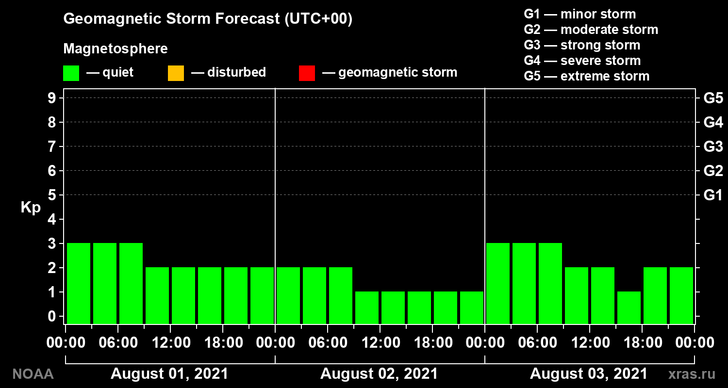 Geomagnetic index Kp forecast for three days