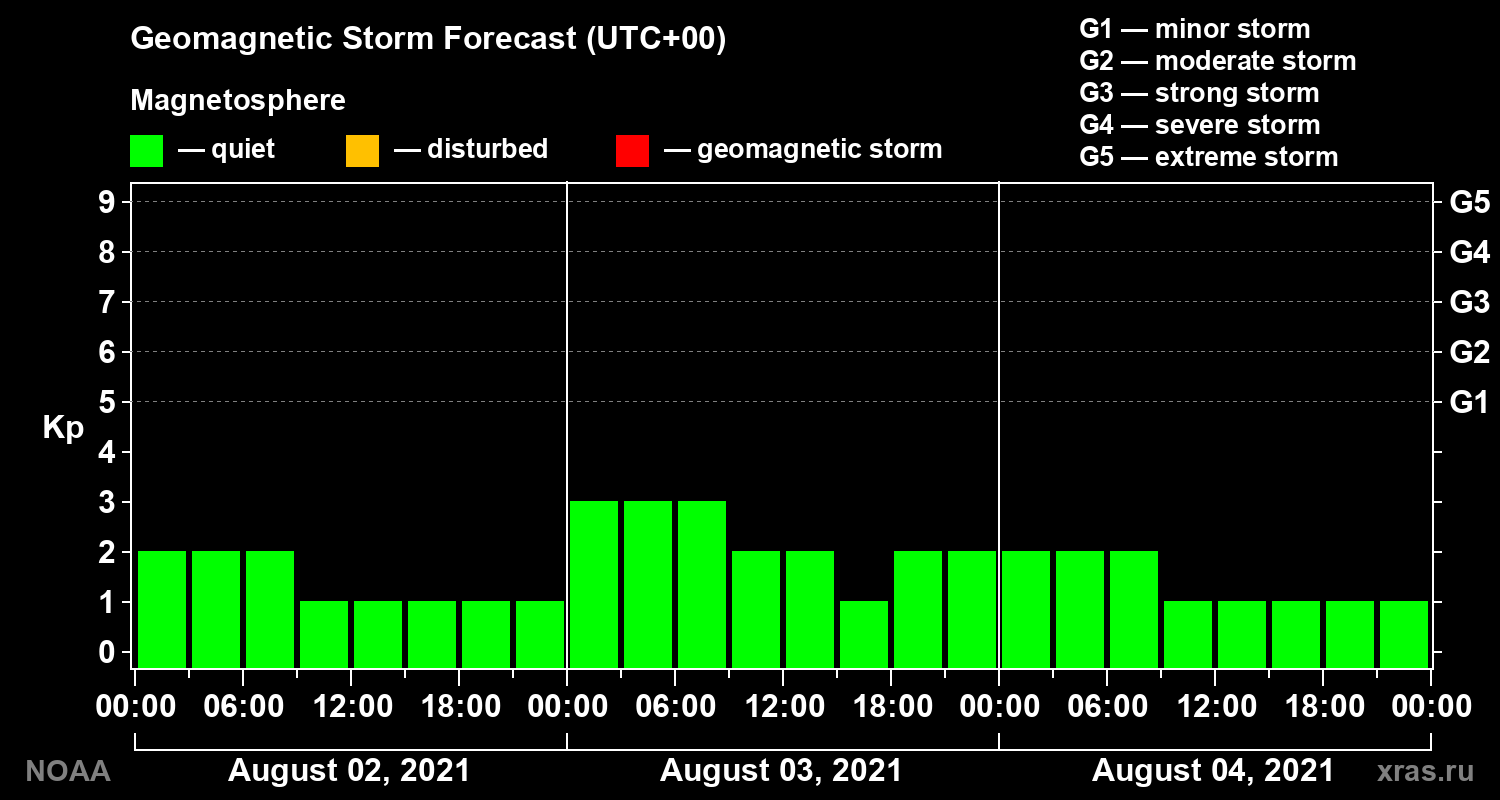Geomagnetic index Kp forecast for three days