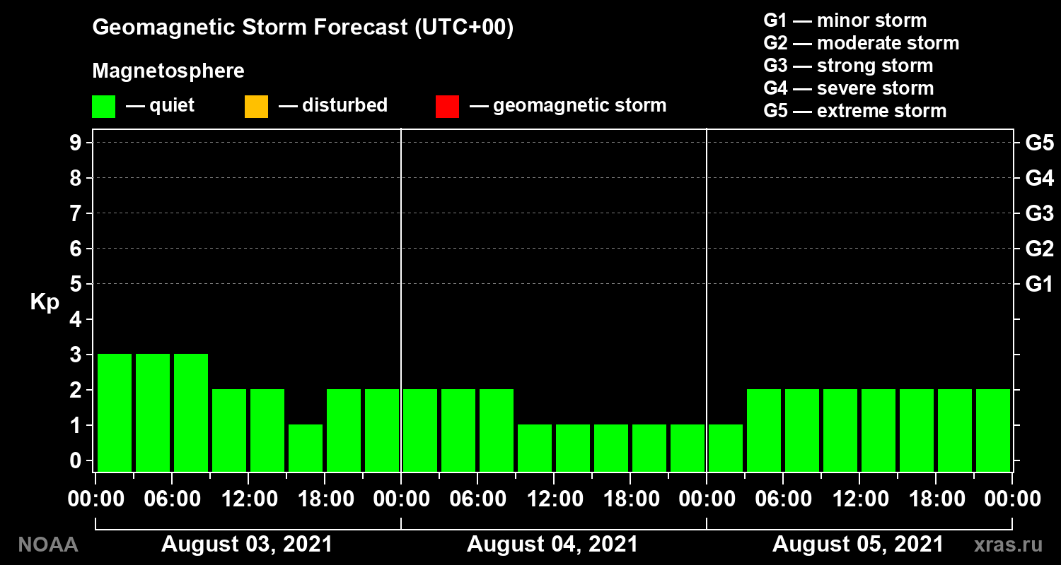 Geomagnetic index Kp forecast for three days